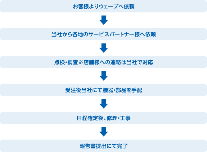 お客様よりウェーブへ依頼→当社から各地のサービスパートナー様へ依頼→点検・調査※店舗様への連絡は当社で対応→受注後当社にて機器・部品を手配→日程確定後、修理・工事→報告書提出にて完了