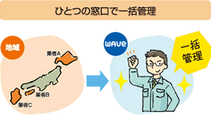 ひとつの窓口で一括管理