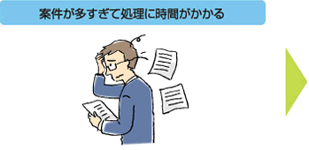 案件が多すぎて処理に時間がかかる