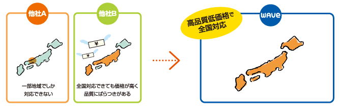 高品質低価格で全国対応