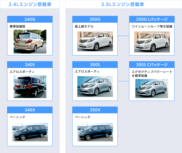 2代目アルファード主要グレード図