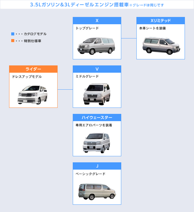 初代エルグランド主要グレード図