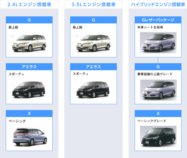 3代目エスティマ主要グレード図