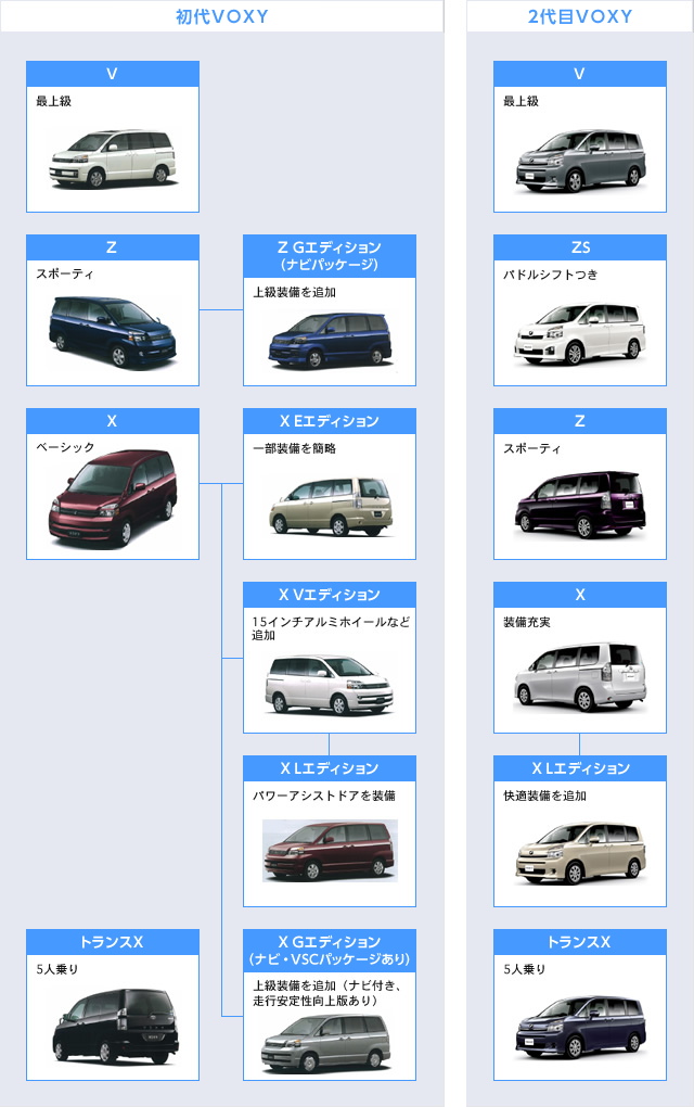 VOXY主要グレード図