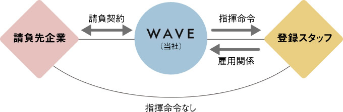 業務請負システム図