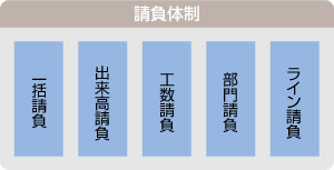 請負体制（一括請負・出来高請負・工数請負・部門請負・ライン請負）