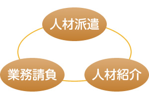 人材派遣・業務請負・人材紹介