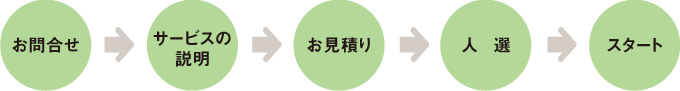 お問合せ→サービズの説明→お見積り→人選→スタート