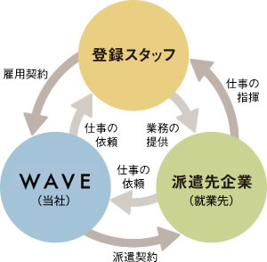 当社・スタッフ・お客様の関係図解