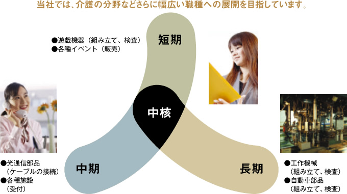 当社では、介護の分野などさらに幅広い職種への展開を目指しています。