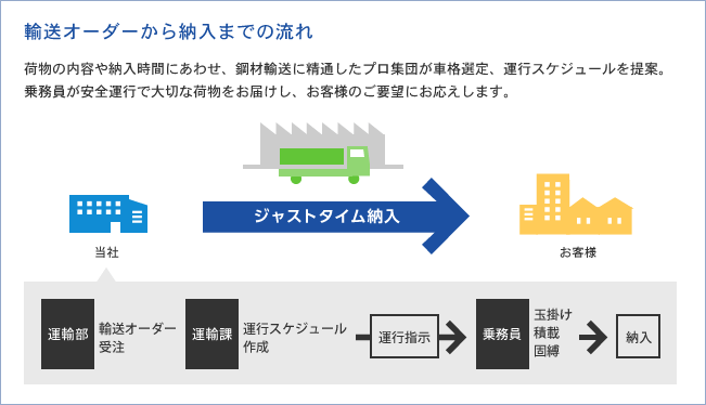 輸送オーダーから納入までの流れ。荷物の内容や納入時間にあわせ、鋼材輸送に精通したプロ集団が車格選定、運行スケジュールを提案。乗務員が安全運行で大切な荷物をお届けし、お客様のご要望にお応えします。