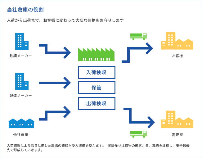 当社倉庫の役割、入荷情報により品目に適した置場の確保と受入準備を整えます。 置場作りは荷物の形状、量、導線を計算し、安全最優先で形成していきます。