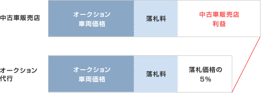 オークション代行のメリット 図