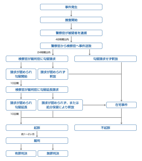刑事事件の手続きの流れ
