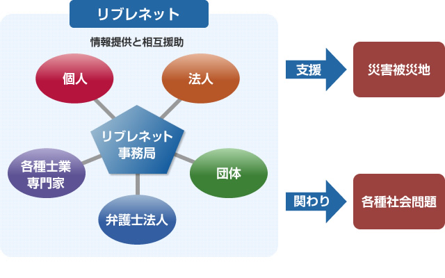名古屋・岡崎・一宮・半田の弁護士法人リブレのリブレネットとは